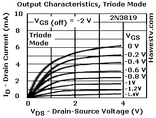 Graph: Expanded Triode-Mode curves for 2N3819